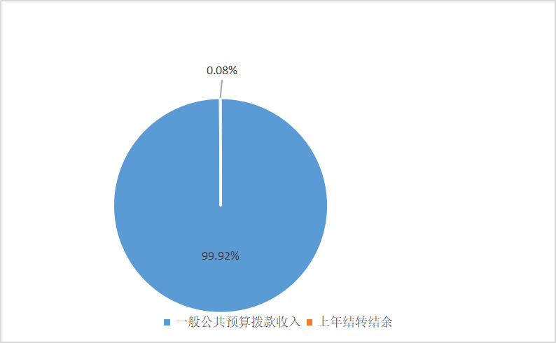 图1：收入预算