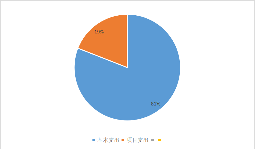 图2：基本支出和项目支出情况