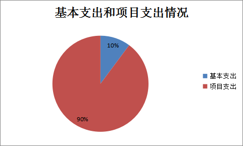 图2：基本支出和项目支出情况
