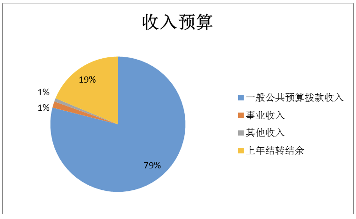 图1：收入预算