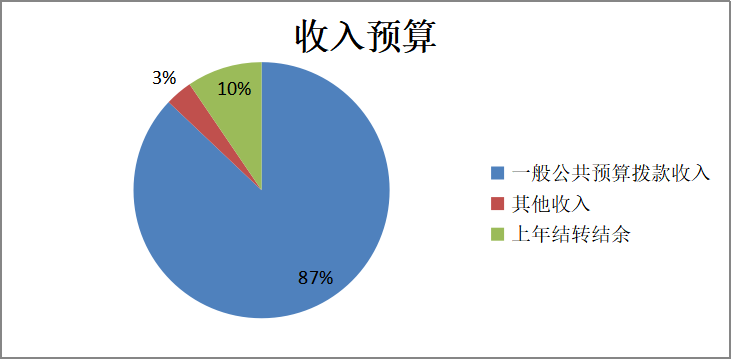图1：收入预算