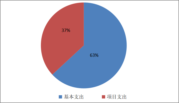 图2：基本支出和项目支出情况