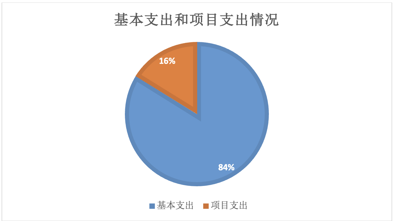图2：基本支出和项目支出情况