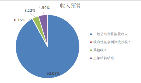 图1：收入预算