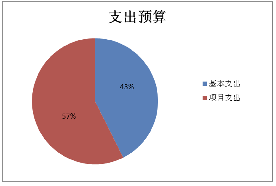 图2：基本支出和项目支出情况