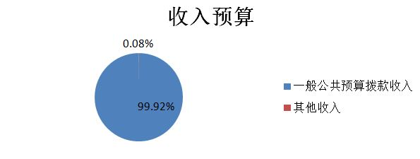 图1：收入预算
