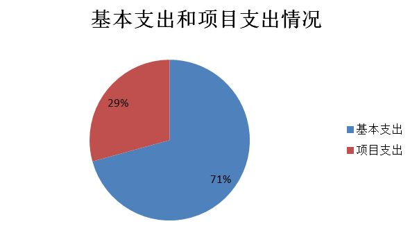 图2：基本支出和项目支出情况