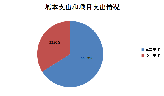 图2：基本支出和项目支出情况