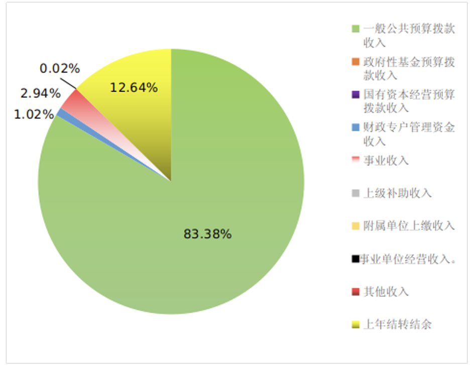 图1：收入预算