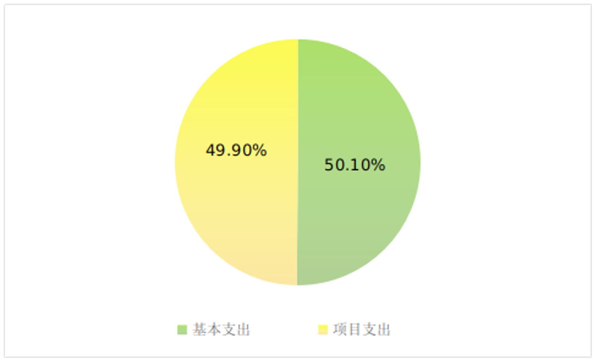 图2：基本支出和项目支出情况
