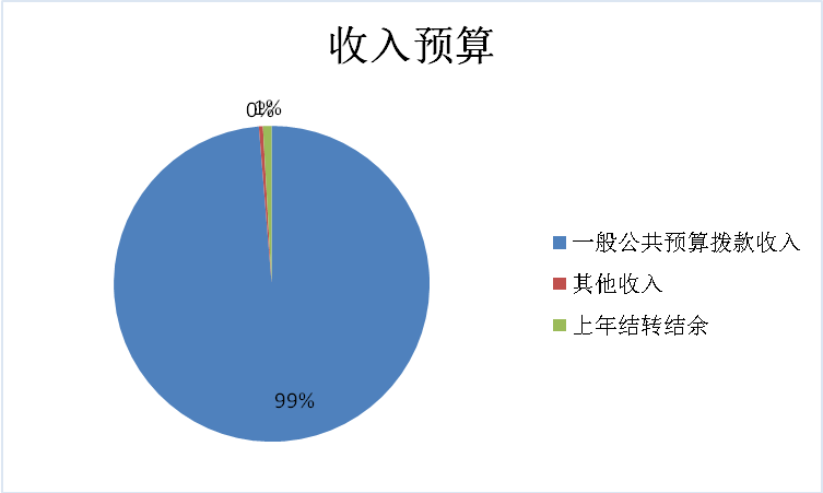 图1：收入预算
