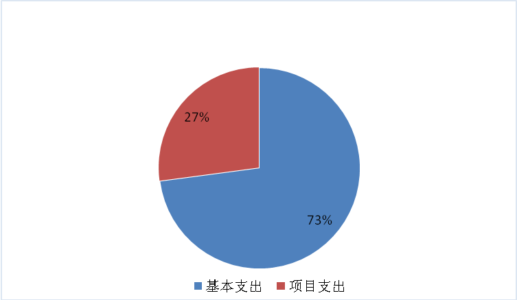 图2：基本支出和项目支出情况