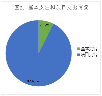 图2：基本支出和项目支出情况