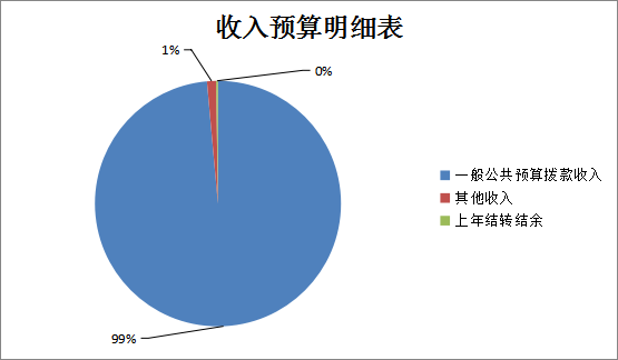 图1：收入预算