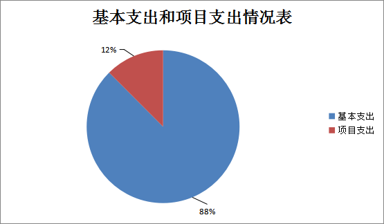 图2：基本支出和项目支出情况