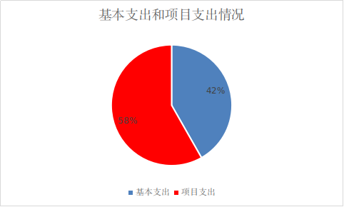 图2：基本支出和项目支出情况