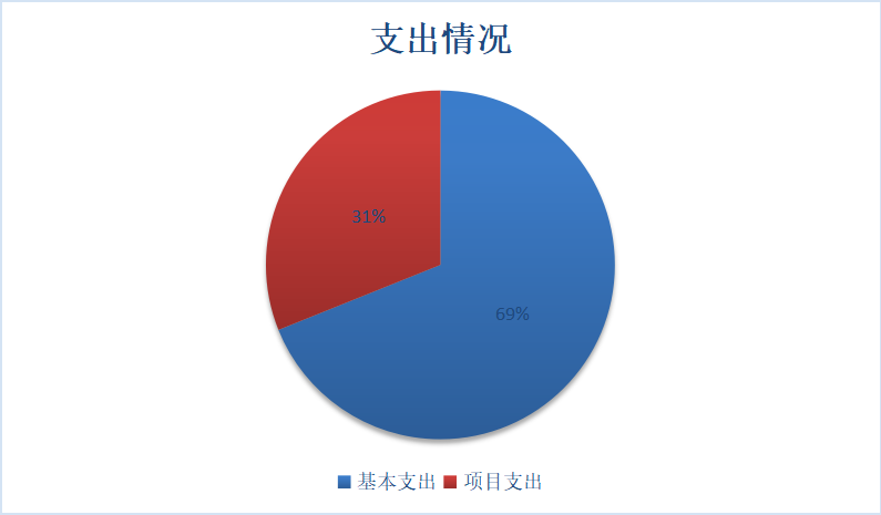 图2：基本支出和项目支出情况