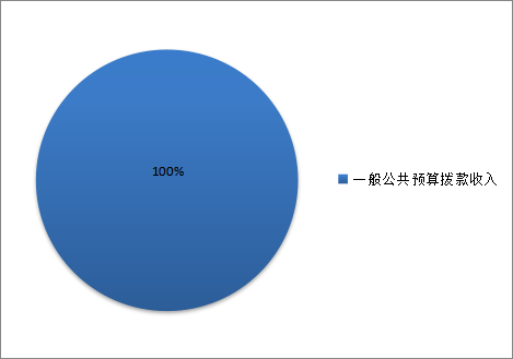 图1：收入预算