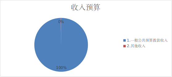 图1：收入预算