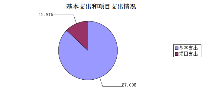 图2：基本支出和项目支出情况