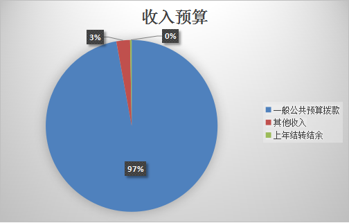 图1：收入预算