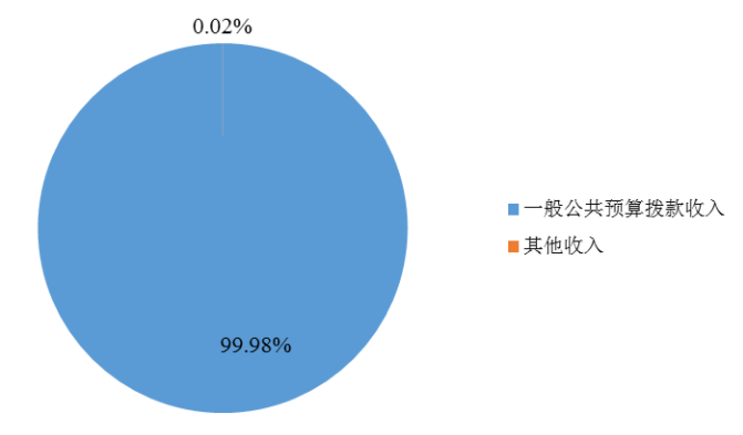 图1：收入预算