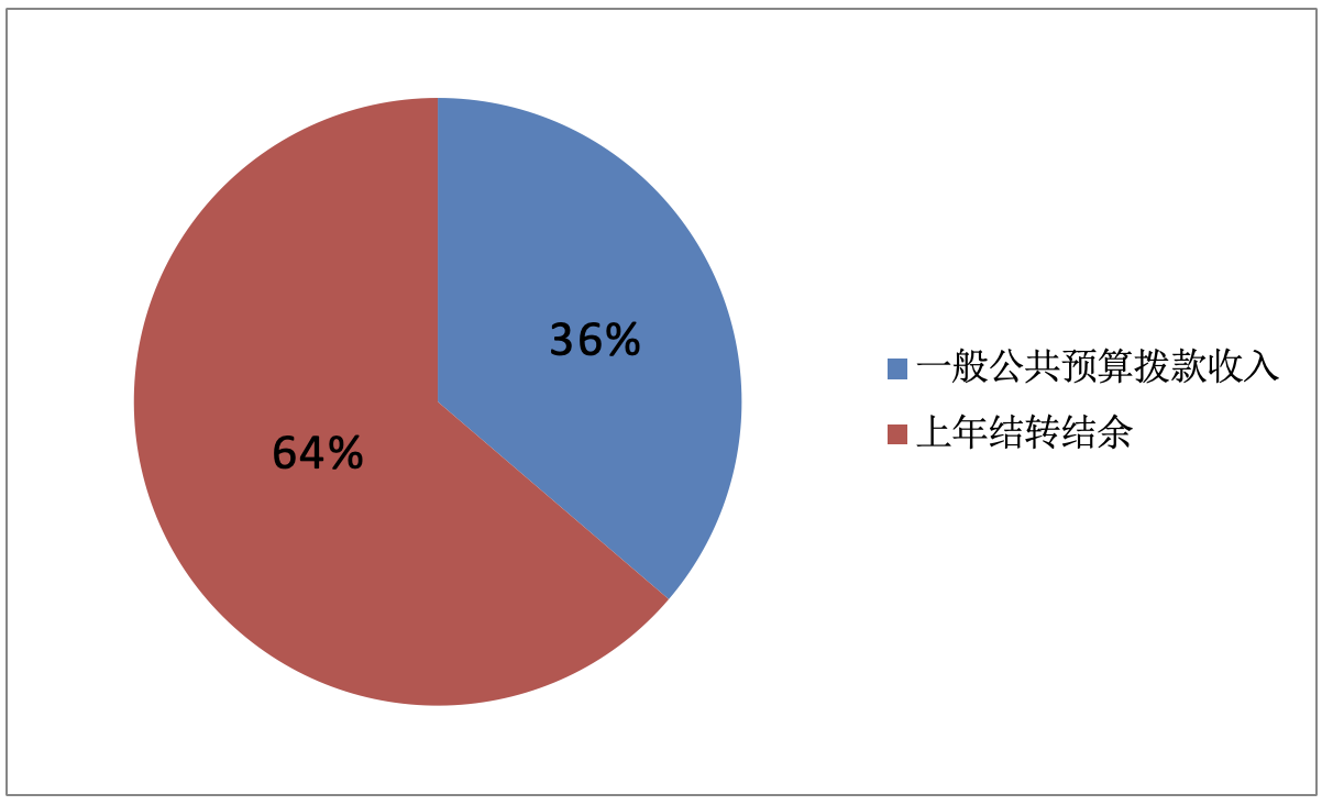 图1：收入预算