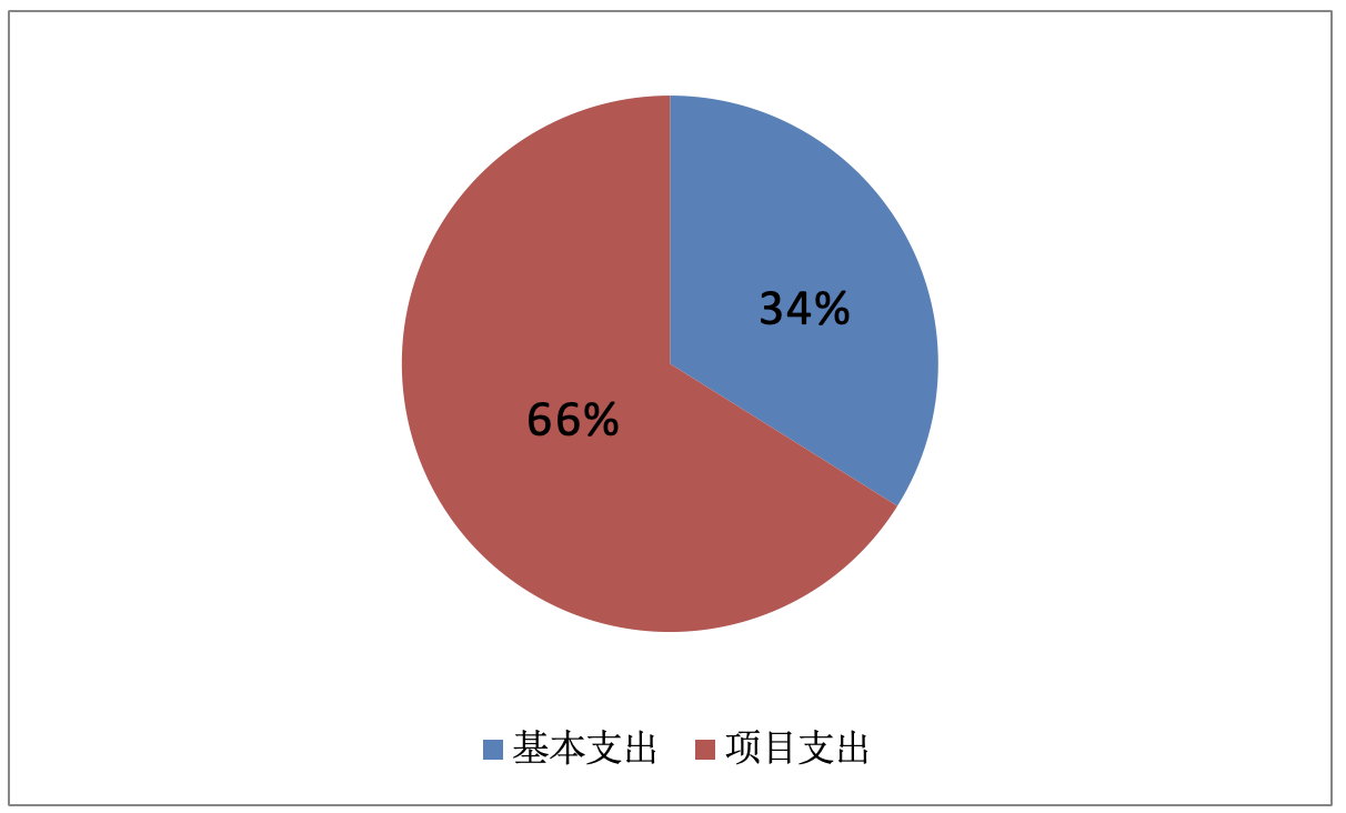 图2：基本支出和项目支出情况