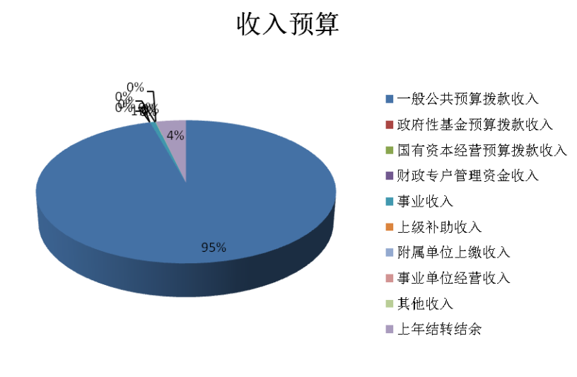 图1：收入预算