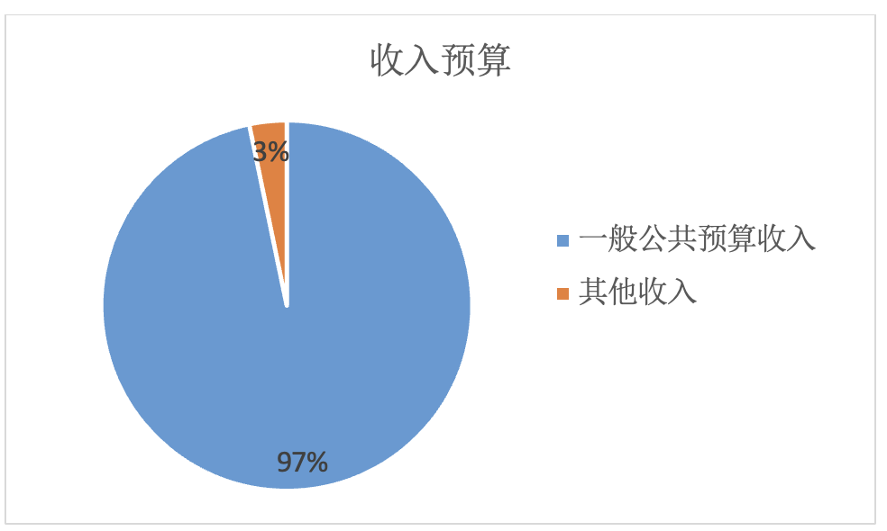 图1：收入预算