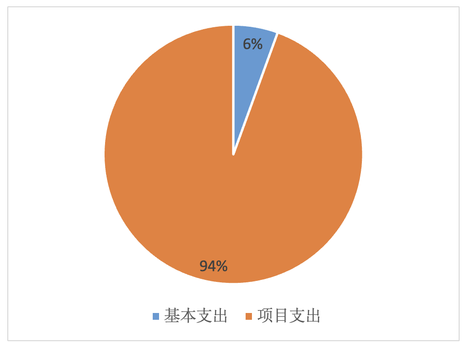 图2：基本支出和项目支出情况