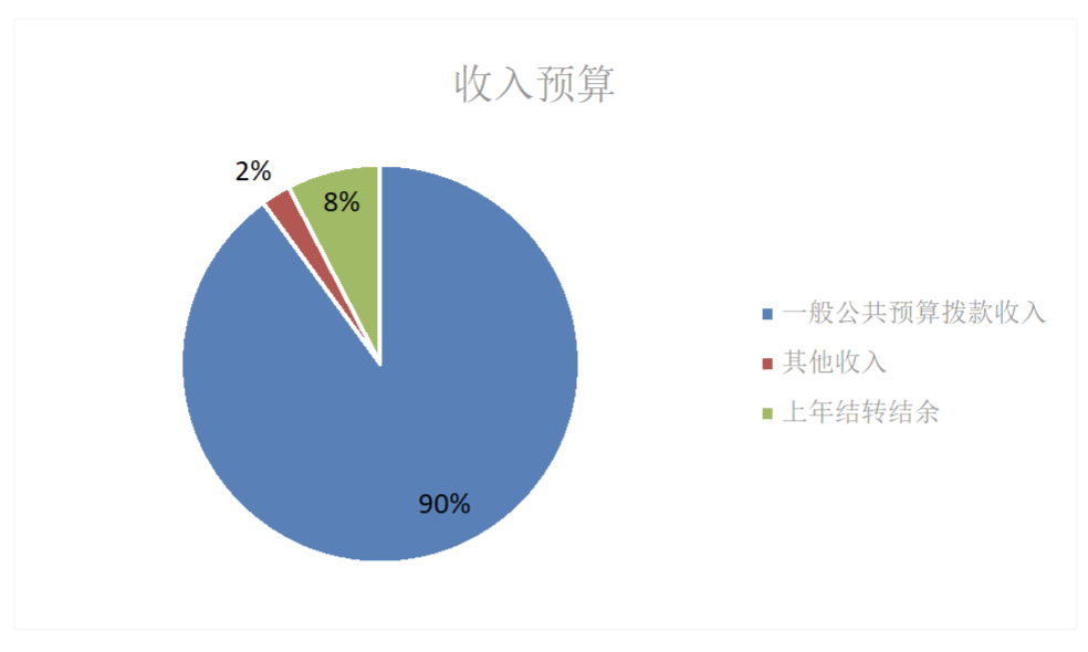 图1：收入预算