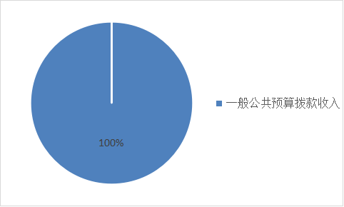 图1：收入预算