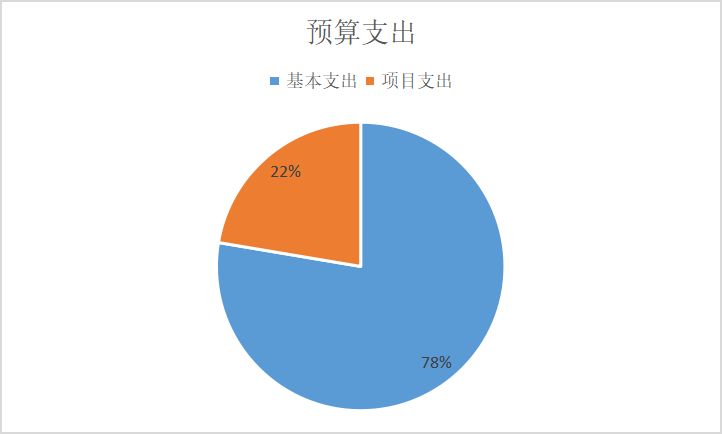 图 2：基本支出和项目支出情况