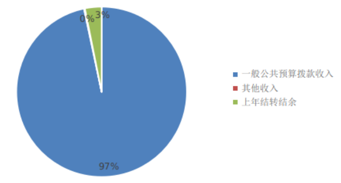 图1：收入预算
