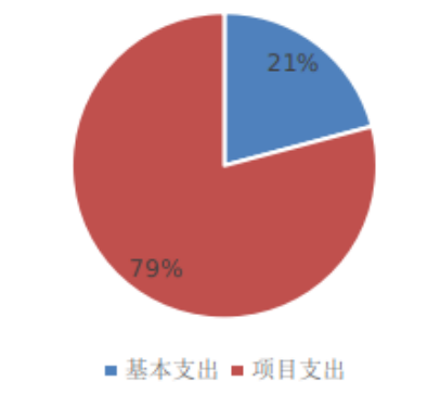 图2：基本支出和项目支出情况