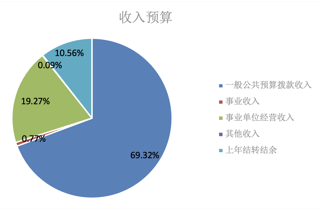 图1：收入预算