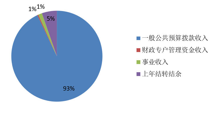 图1：收入预算