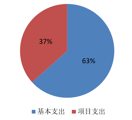 图2：基本支出和项目支出情况