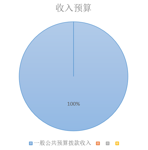 图1：收入预算