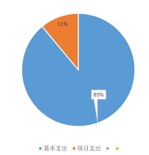 图2：基本支出和项目支出情况