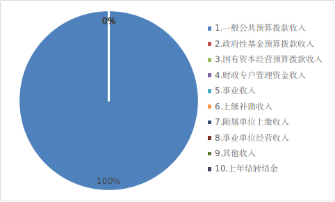 图1：收入预算