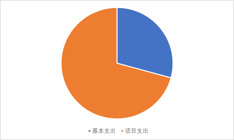 图2：基本支出和项目支出情况