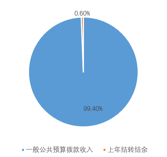 图1：收入预算