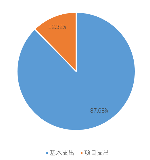 图2：基本支出和项目支出情况
