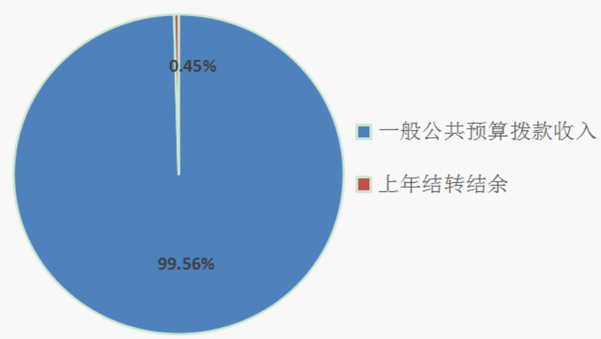 图1：收入预算