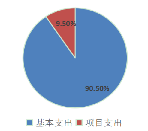 图2：基本支出和项目支出情况