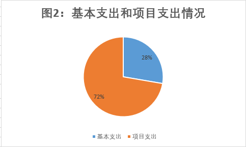 图2：基本支出和项目支出情况