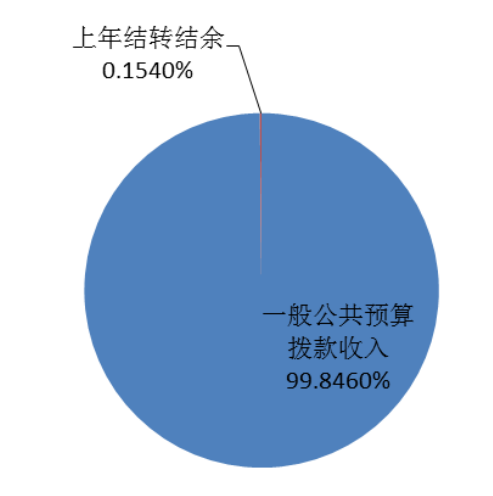 图1：收入预算