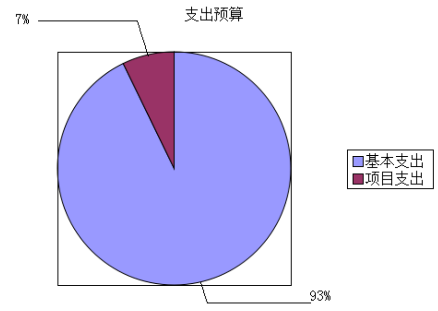 图2：基本支出和项目支出情况
